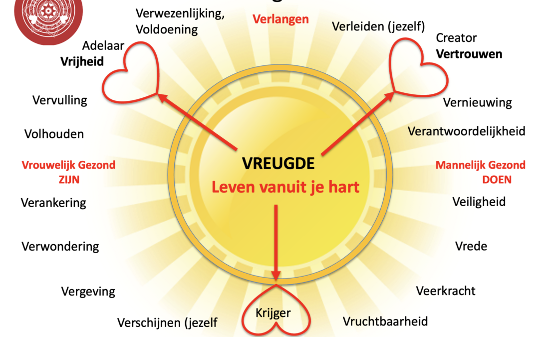 De vreugdecirkel en de 16 stralen van verlichting